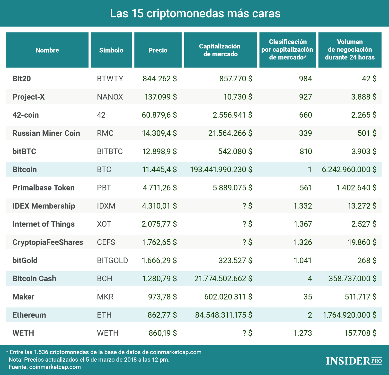 Gráfico del día: Las 15 criptomonedas más caras