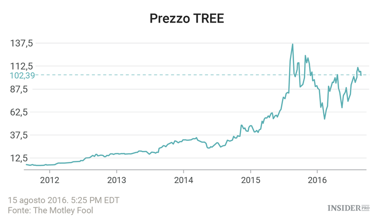 3 azioni che sono cresciute di oltre il 1000% negli ultimi 5 anni
