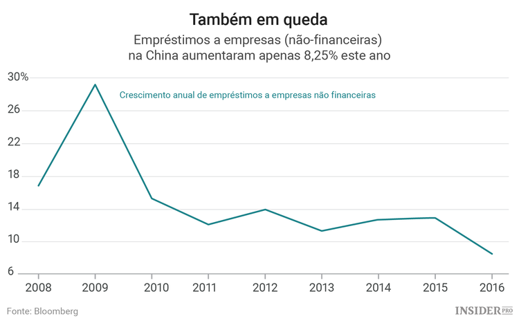 Tendência altista na China tem os dias contados