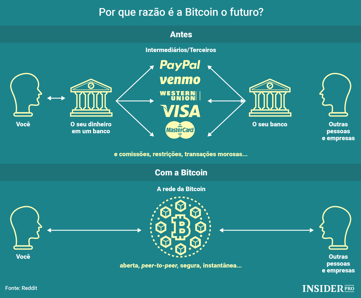 Por que razão é a Bitcoin o futuro?