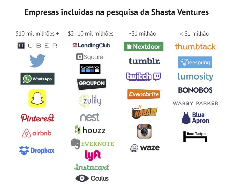 Como começaram as empresas avaliadas em mais de mil milhões