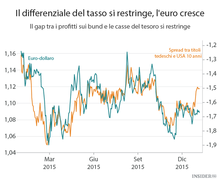 Euro e yen in rialzo, si corre ai ripari