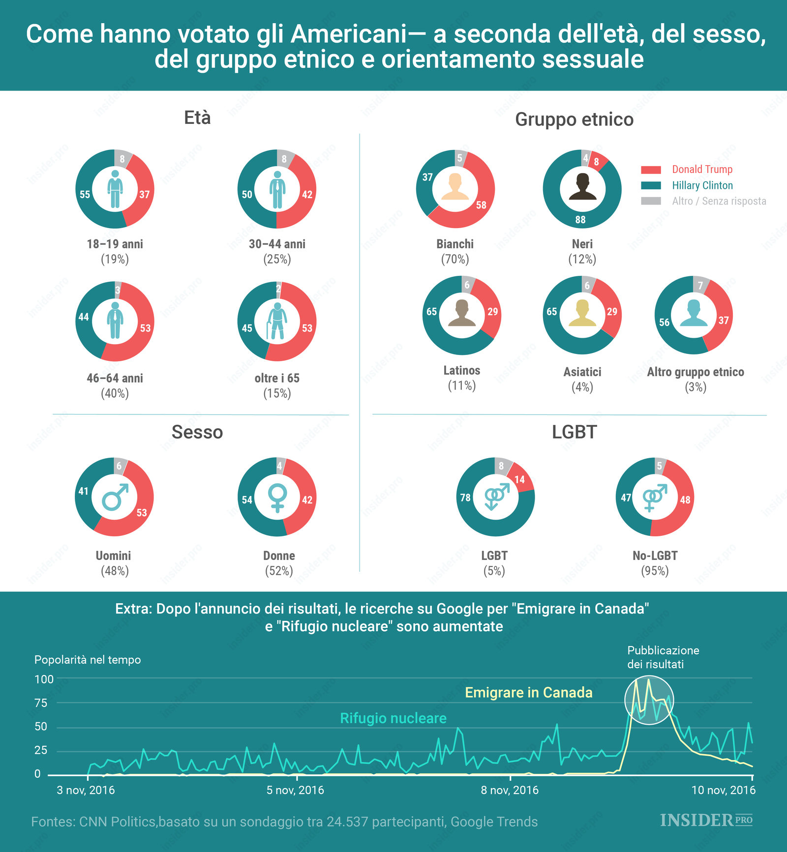 Chi ha eletto Donald Trump presidente
