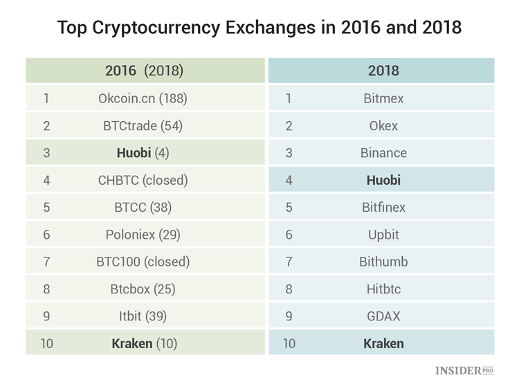 Top-10 crypto trade markets have changed by 80% in two years