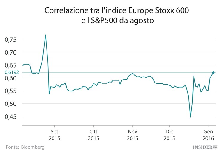 Il disastro cinese non risparmia i mercati europei