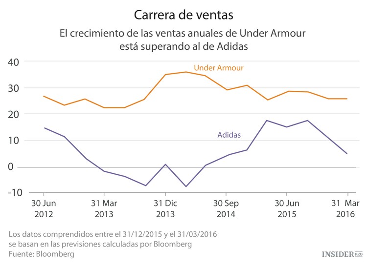 Adidas necesita reinventarse