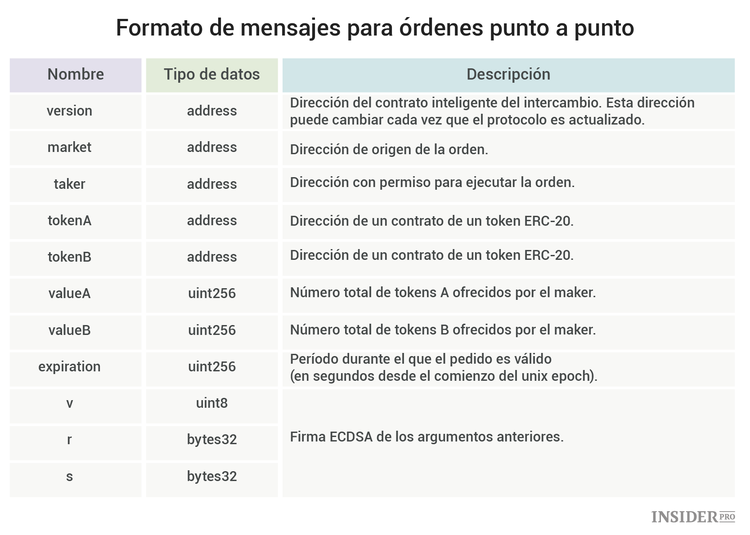 Criptomoneda 0x: guía completa