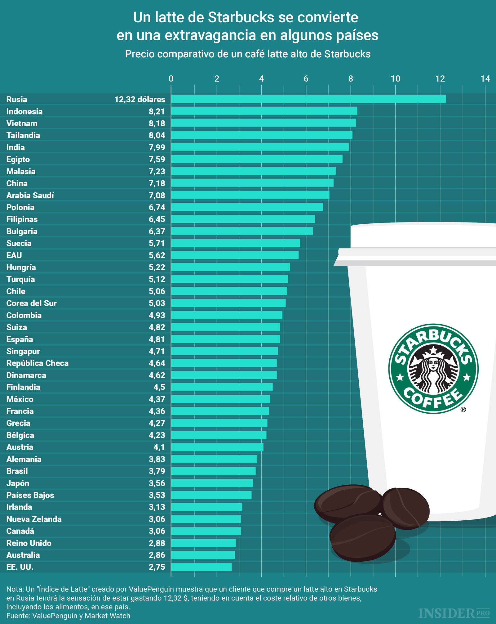Gráfico del día Un latte de Starbucks es un lujo en algunos países