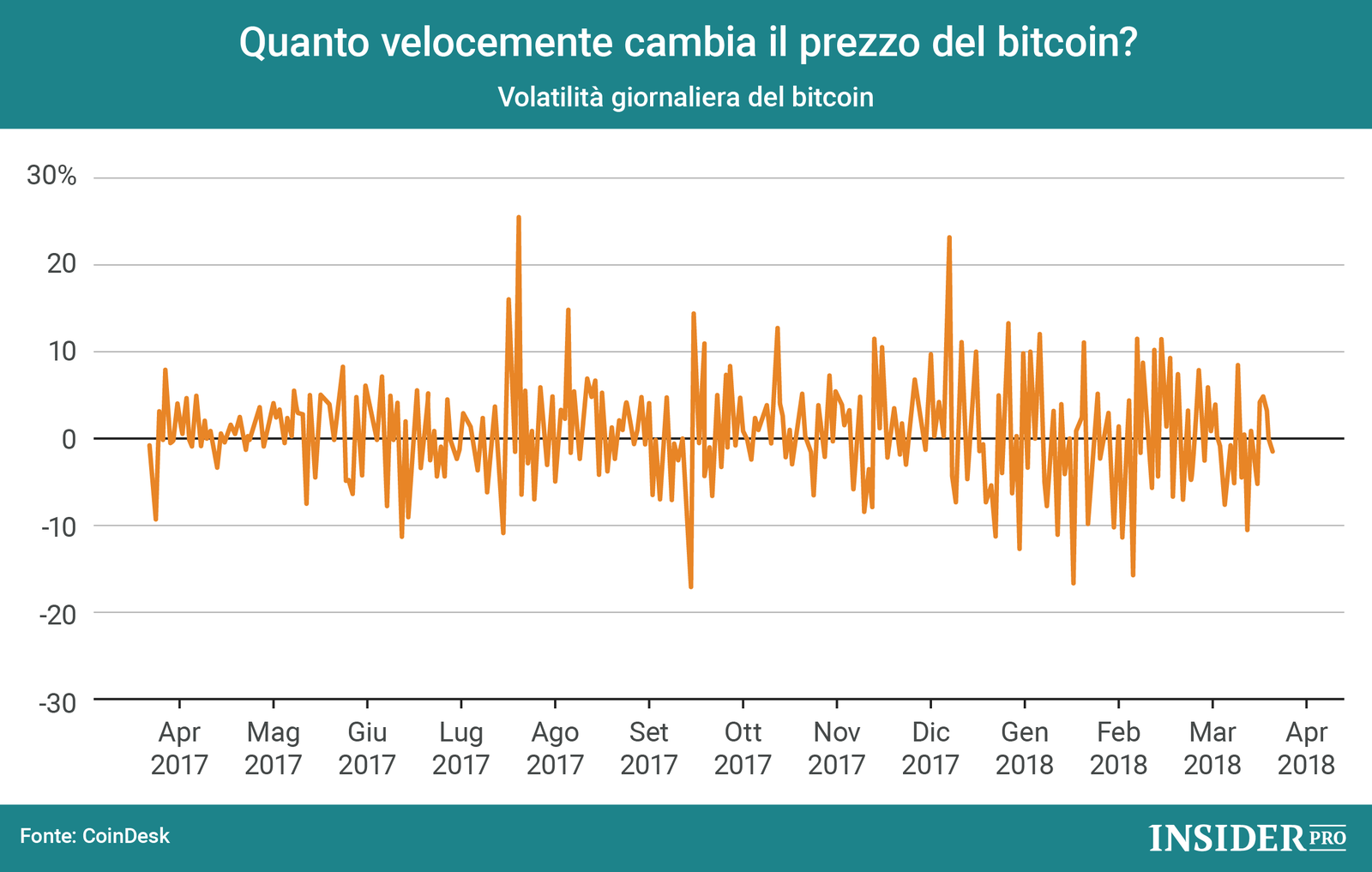 Quanto velocemente cambia il prezzo del bitcoin?