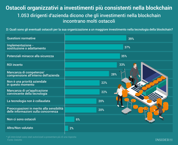Cosa pensano le aziende della blockchain?