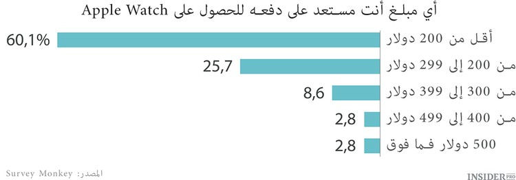 Apple watch لا تحظى بشعبية