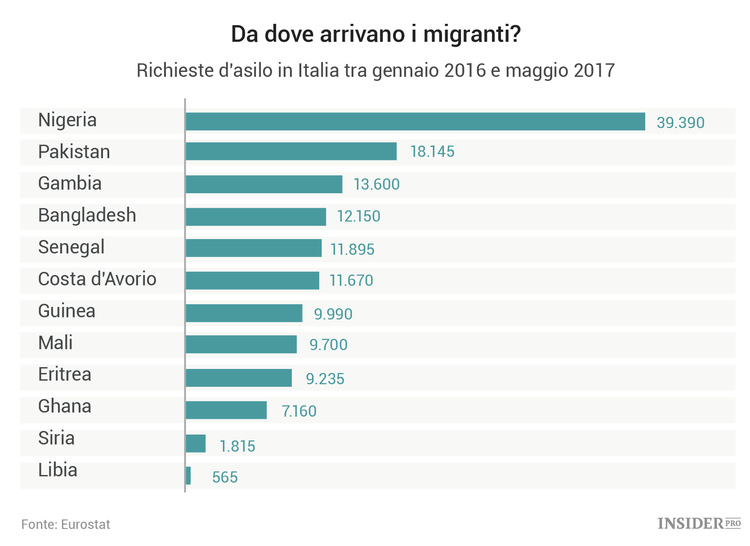 HSBC: “L’Italia sostiene il peso maggiore della crisi dei migranti in Europa”