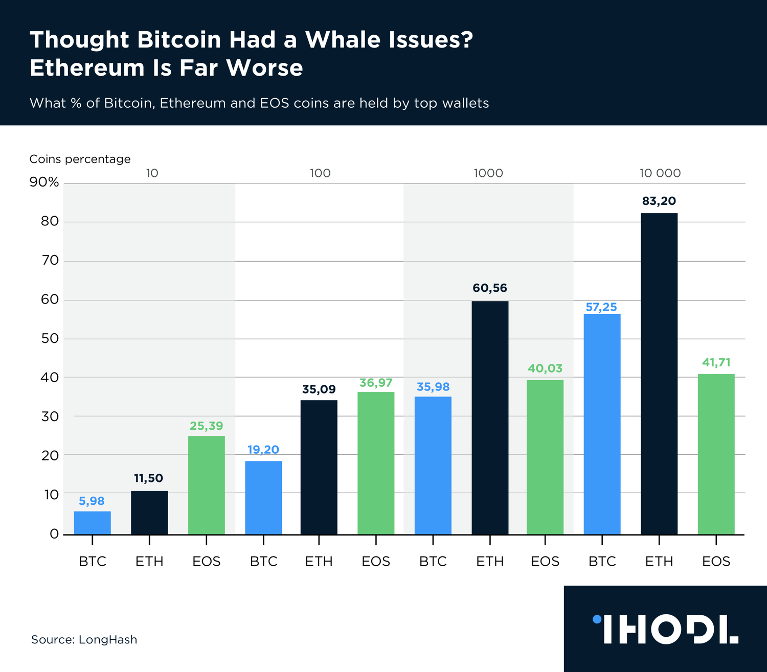 Chart of the day: Thought bitcoin had a whale issues? Ethereum is far worse