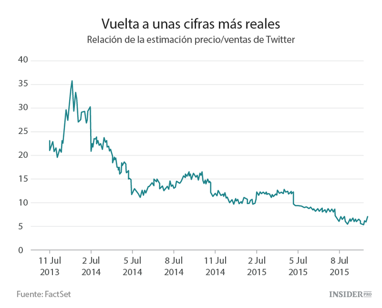 ¿Qué pasará con las acciones de Twitter?