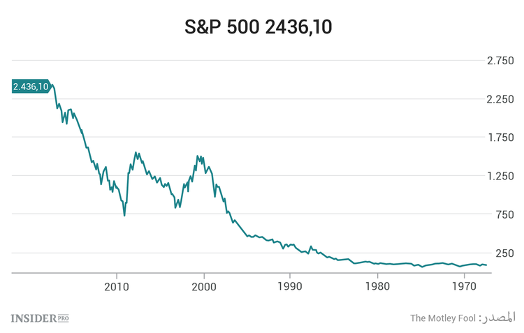 كيف تستعد لانهيار السوق.. دليل المستثمر