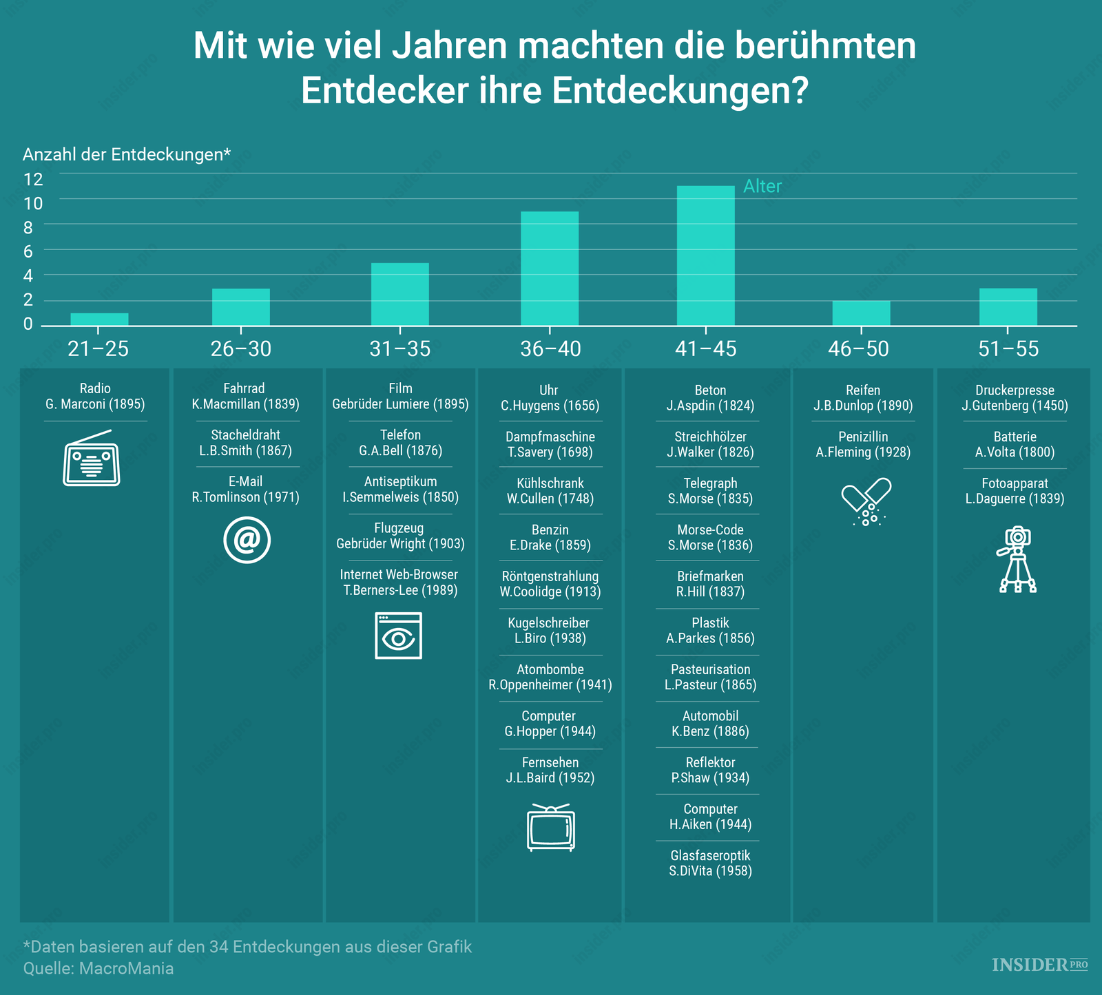 Chart of the Day: Das beste Entdeckungsalter