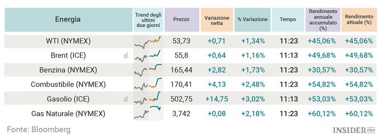 I migliori e peggiori asset del 2016