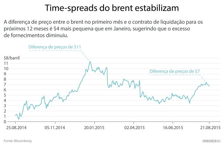 O mercado do petróleo está melhor do que parece