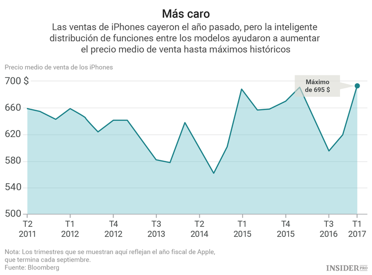  El mito del súper ciclo: ¿Debemos creer en el nuevo iPhone?