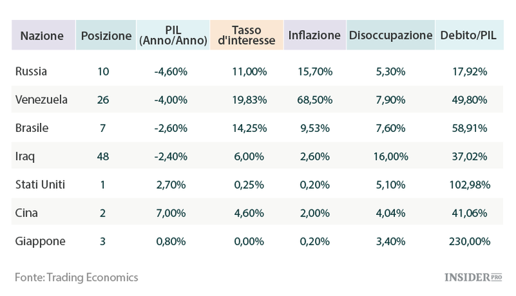 Le quattro peggiori economie del mondo
