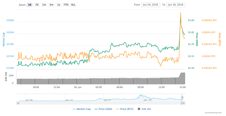 WAVES Bring DEX Exchange 