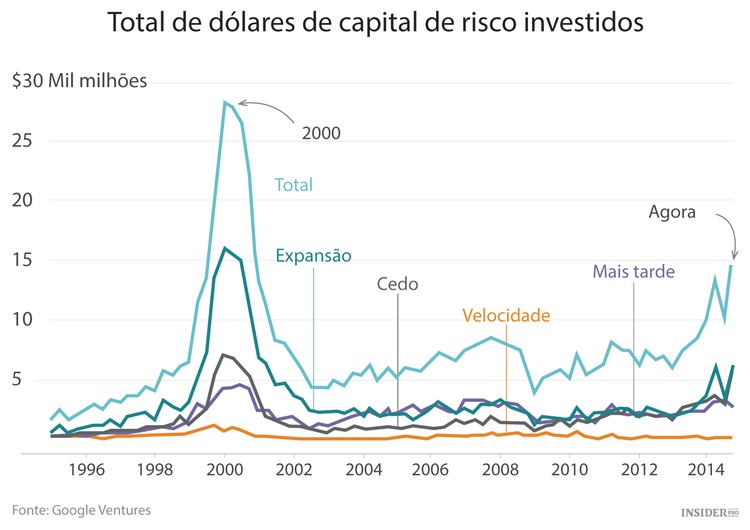 Bolha da tecnologia: sim ou não?