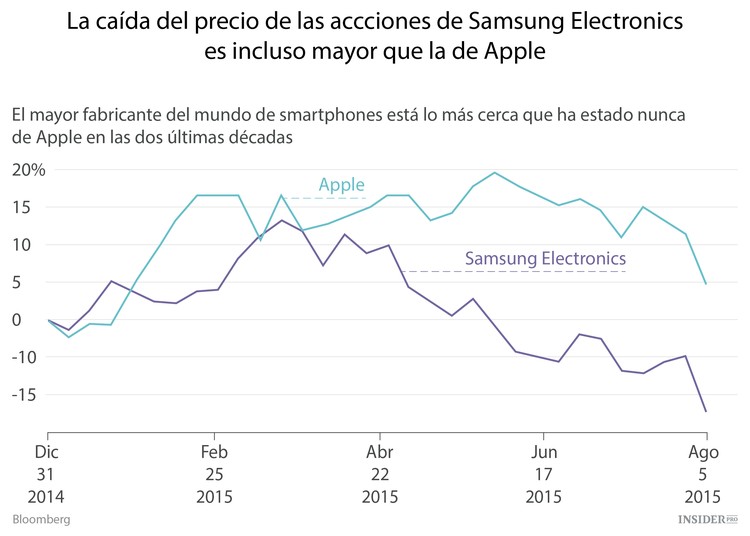 Samsung sigue cayendo