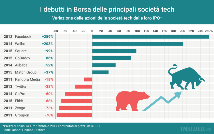 Twitter perde un altro investitore di grido