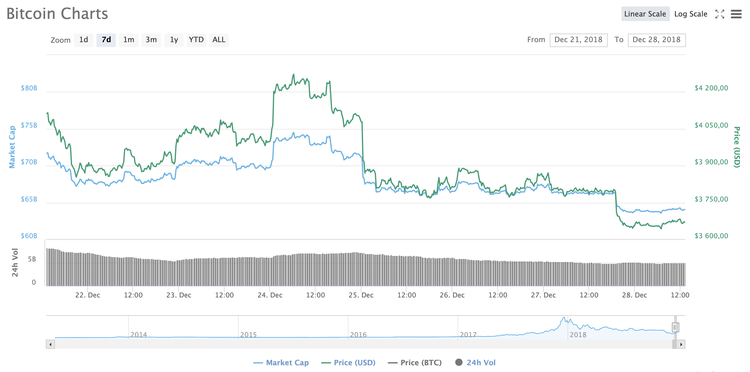 Bitcoin Price Fell Below $3,700