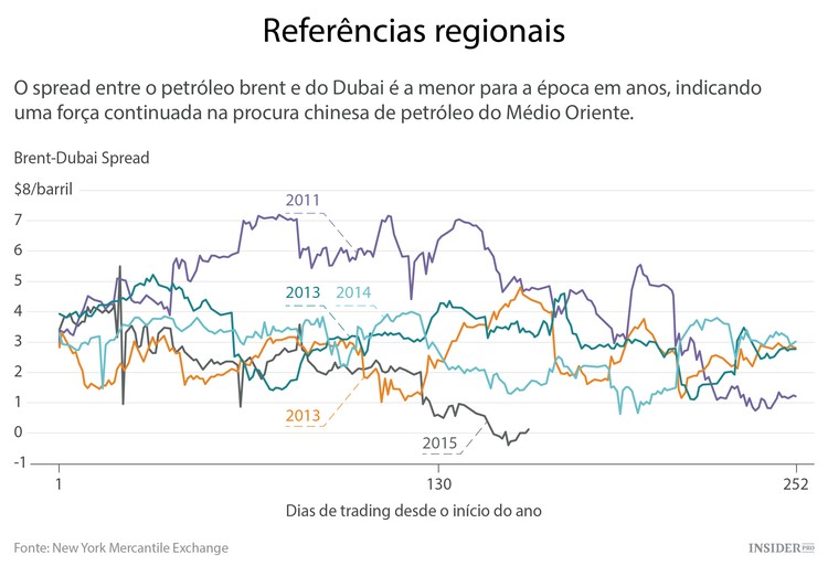 O mercado do petróleo está melhor do que parece