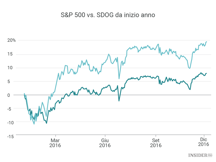 3 strategie che hanno portato un guadagno del 20% nel 2016