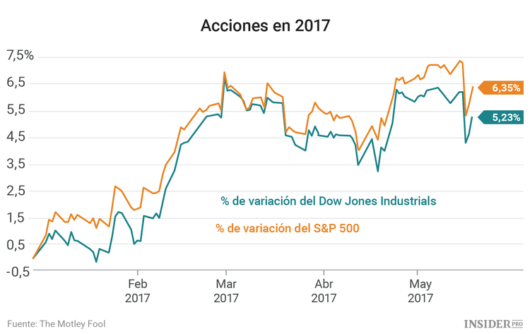 Tres acciones a las que estar atentos esta semana
