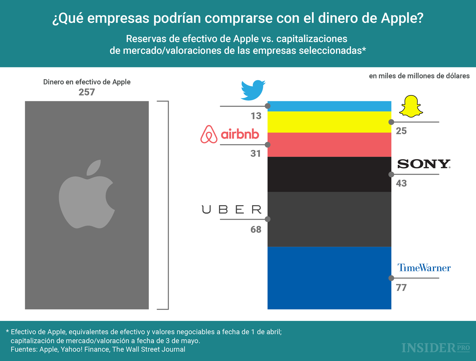Gráfico del día: ¿Qué podría comprar Apple con sus miles de millones?