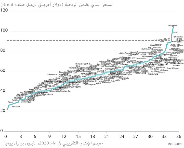 إفلاس منتجي النفط