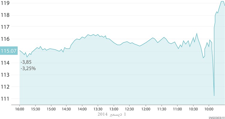 إنخفاض أسهم أبل