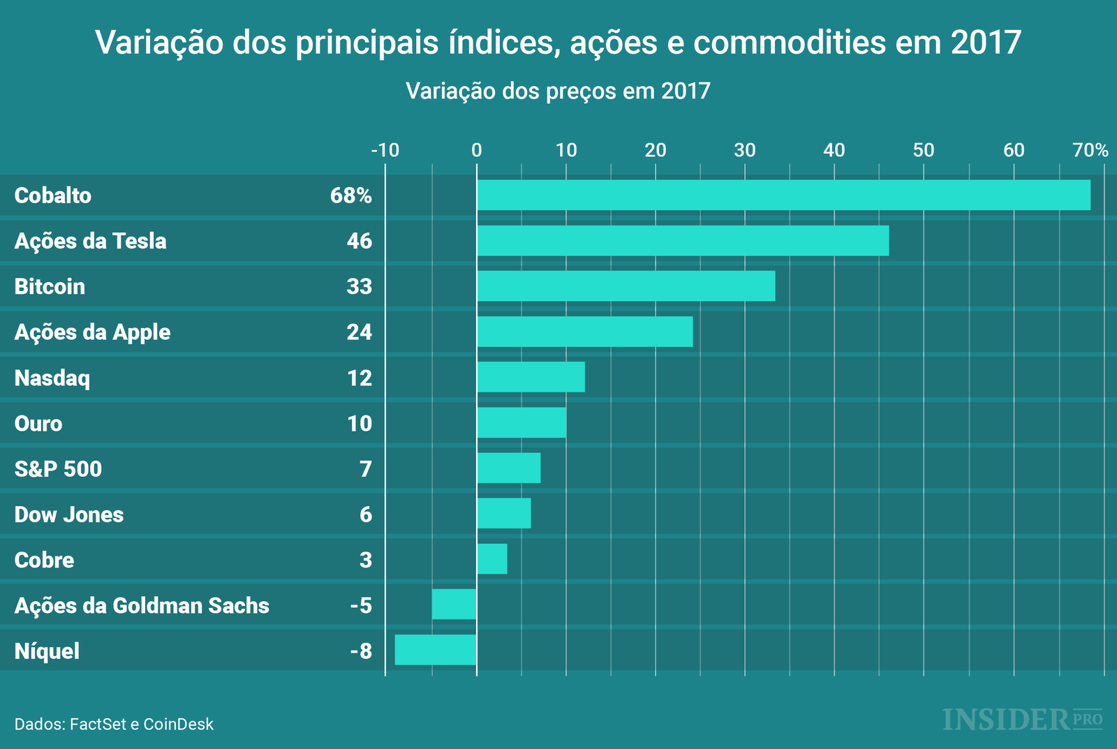 Variação dos principais índices, ações e commodities em 2017