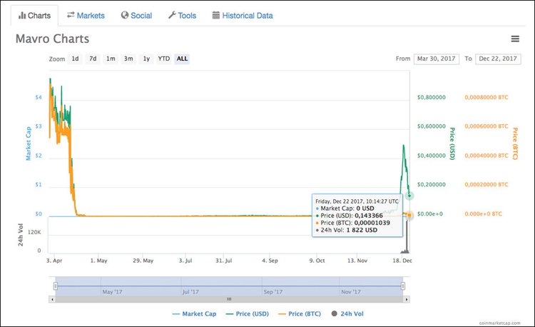 Sergei Mavrodi Relaunching “Mavro” on Ethereum Platform