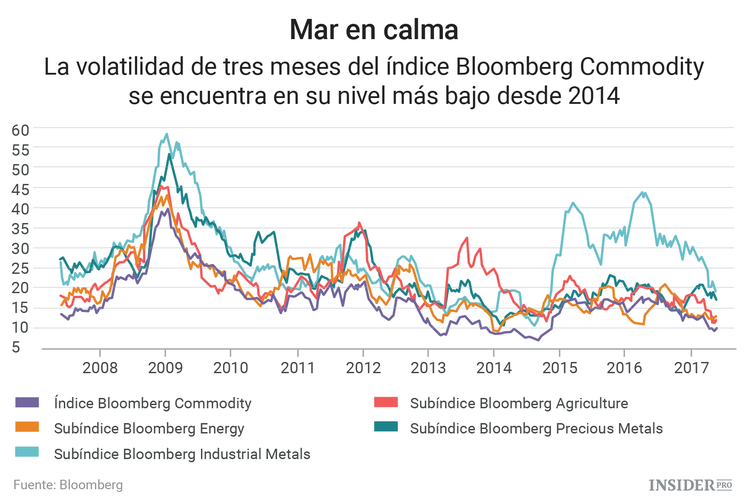 Los mercados de materias primas están viviendo un momento de calma