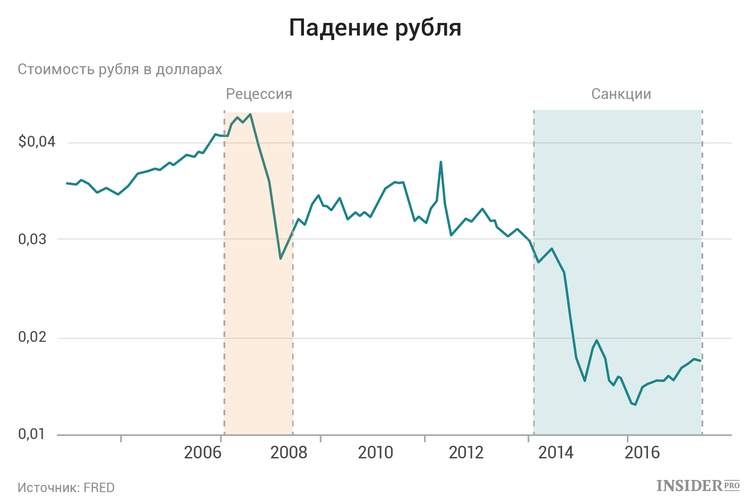 Картинка падение рубля