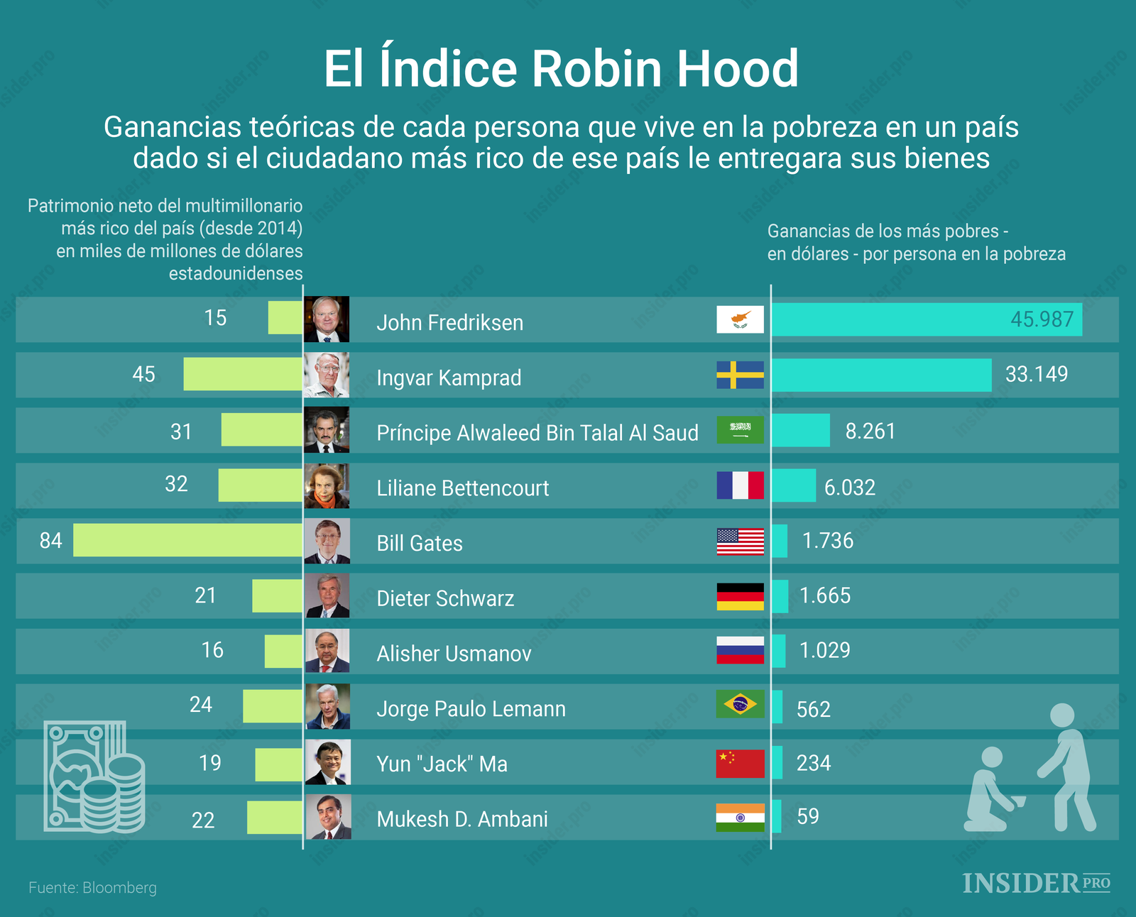 Infografía: ¿Qué pasaría si los ricos repartieran su dinero entre los pobres?