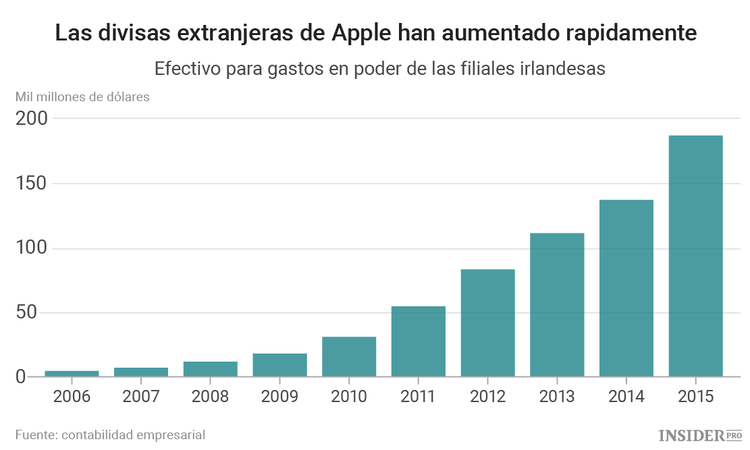 La disputa fiscal entre Apple y la Unión Europea
