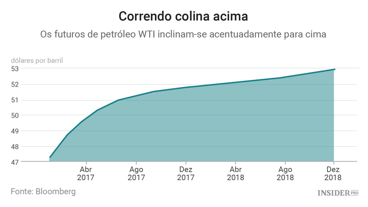 OPEP e Trump, os melhores amigos do petróleo