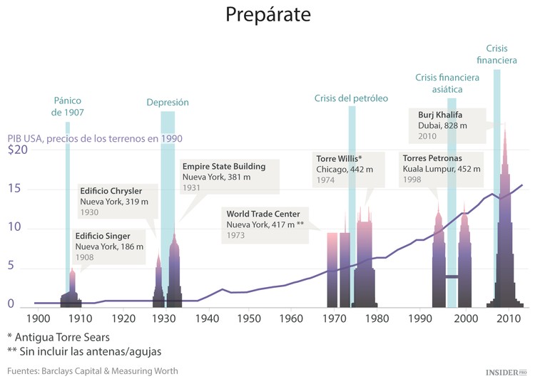 La maldición de los rascacielos
