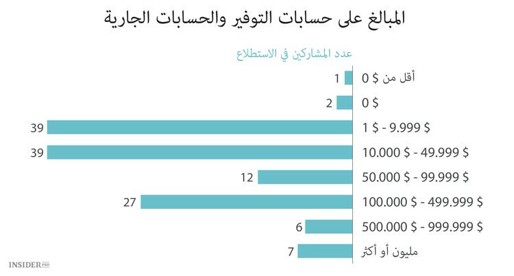 كم يدفع مؤسسو الشركات الناشئة لأنفسهم