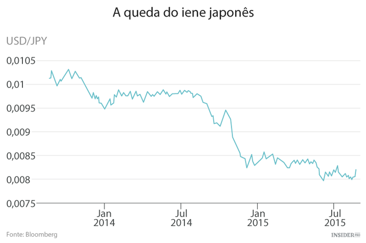 A verdadeira batalha da guerra cambial