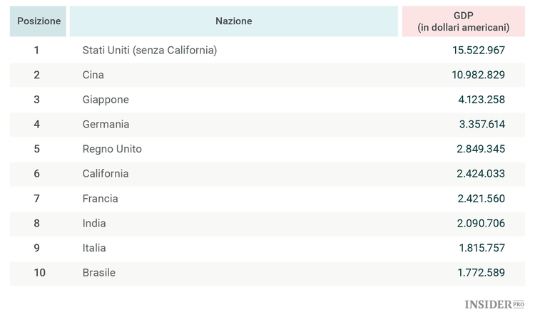 Il referendum #Calexit potrebbe rendere la California la sesta più grande economia del mondo. Accadrà davvero?