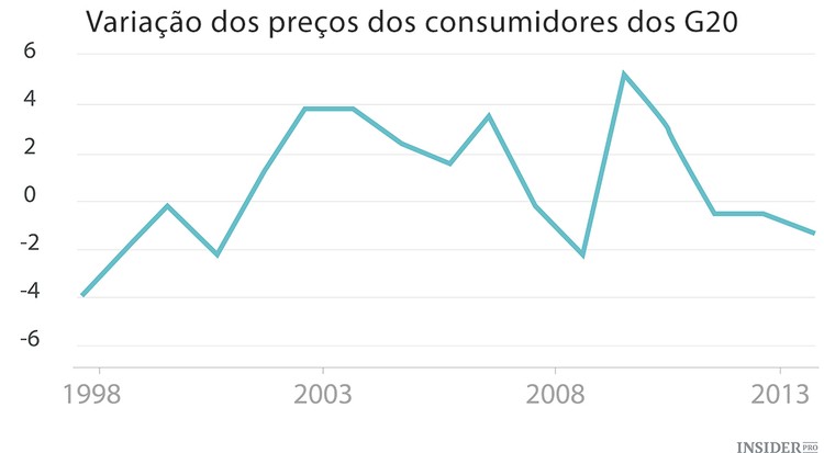 Que dizem os indicadores dos G20 sobre a economia global