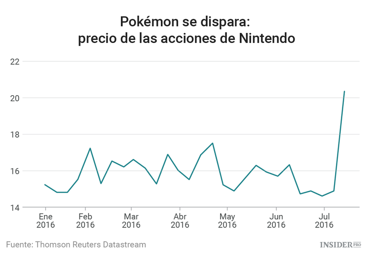 Pokémon GO muestra el potencial de Nintendo en el mercado de los móviles