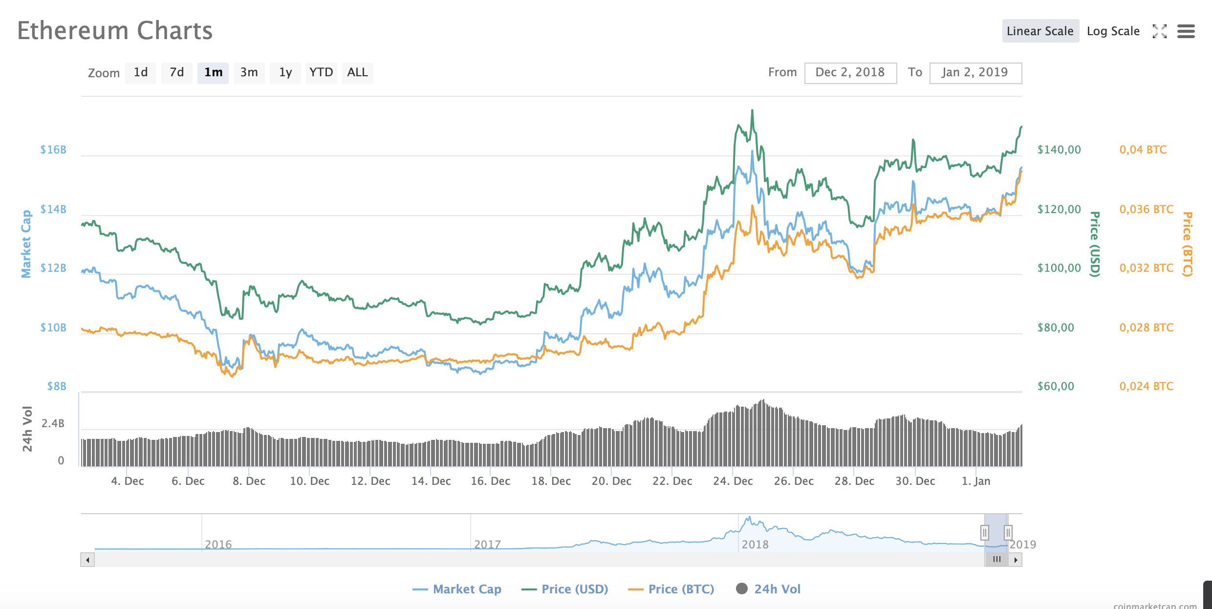 ethereum-is-again-the-second-largest-crypto-by-market-cap-news