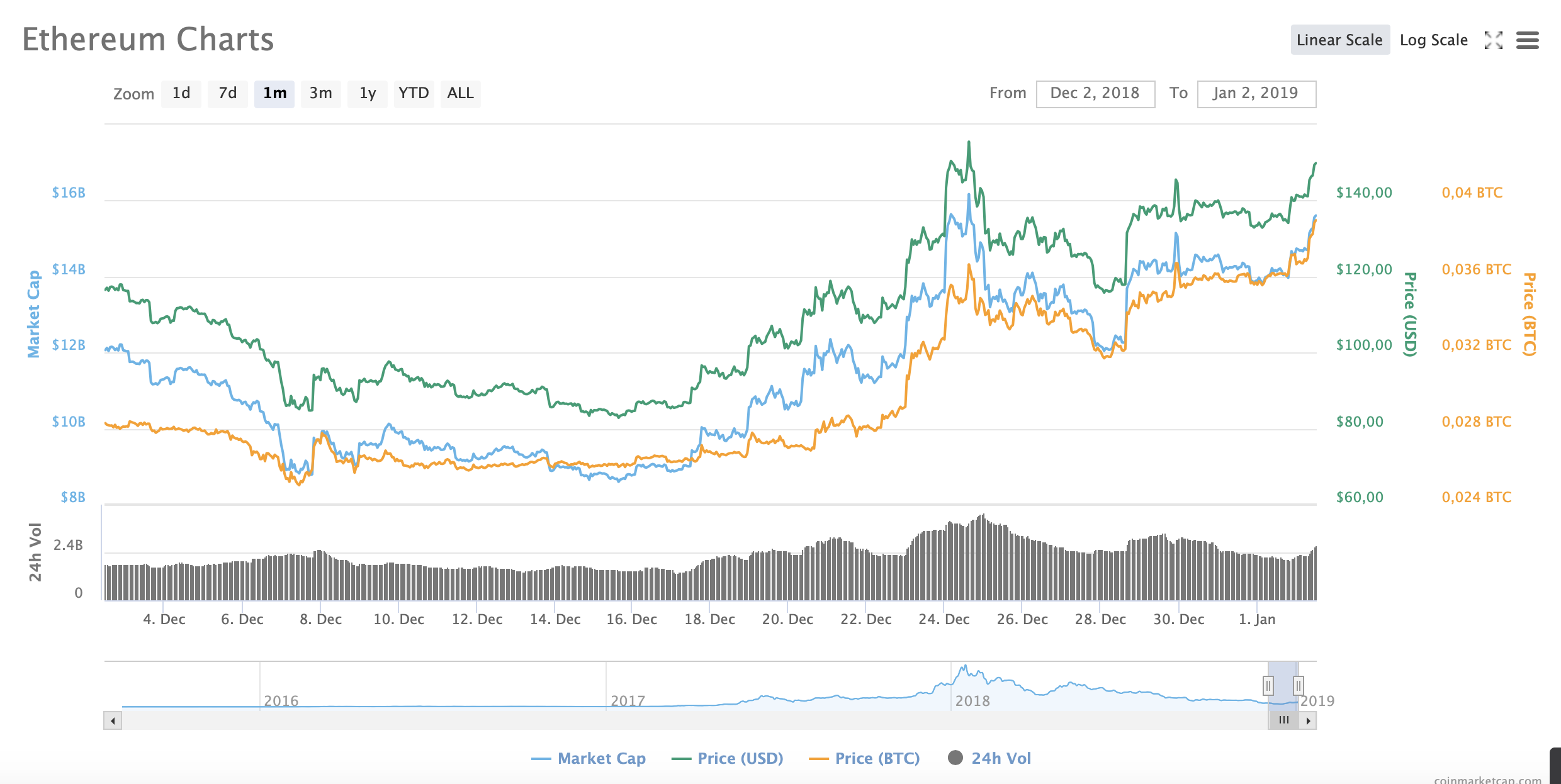 Ethereum Is Again The Second Largest Crypto By Market Cap News 